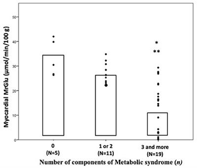 Metabolic Syndrome Is Associated With Impaired Insulin-Stimulated Myocardial Glucose Metabolic Rate in Individuals With Type 2 Diabetes: A Cardiac Dynamic 18F-FDG-PET Study